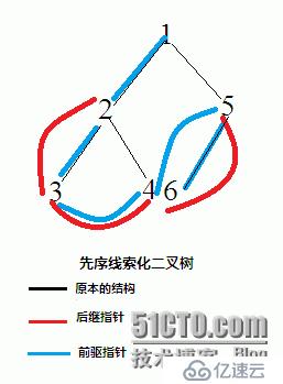 二叉樹的線索化算法思想詳解