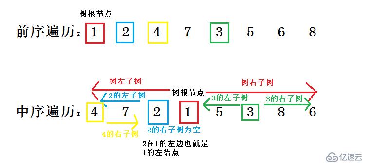 用一棵二叉树的前序遍历结果和中序遍历结果还原这棵二叉树——6