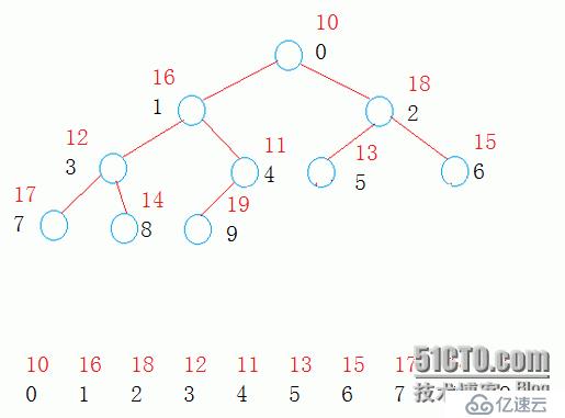 编程开发中如何实现堆