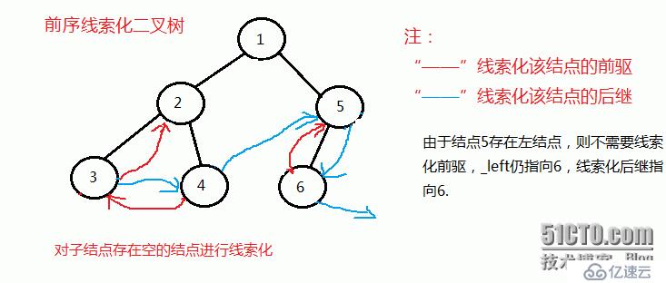 二叉树的前序、中序和后序线索化