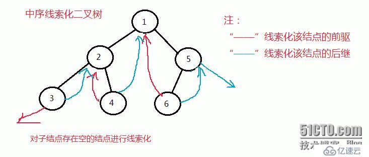 二叉树的前序、中序和后序线索化