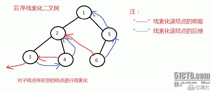 二叉树的前序、中序和后序线索化