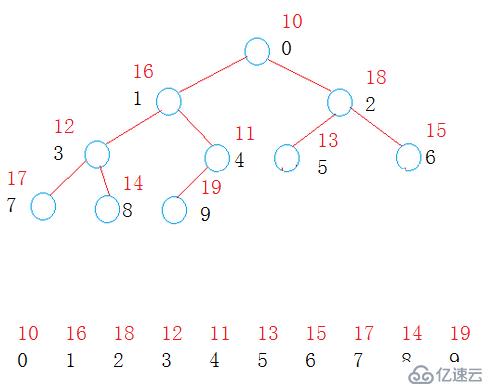 【数据结构】堆的实现以及简单的函数