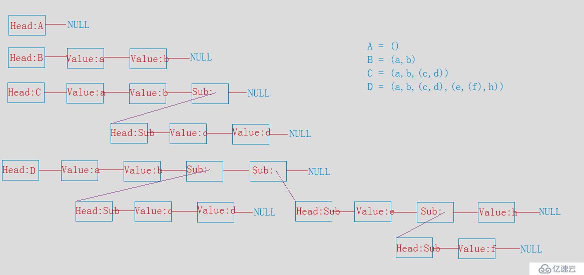 C++ 數(shù)據(jù)結(jié)構(gòu) 廣義表