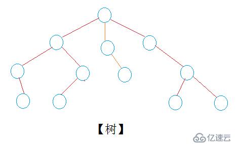 c++實現(xiàn)二叉樹（遞歸）