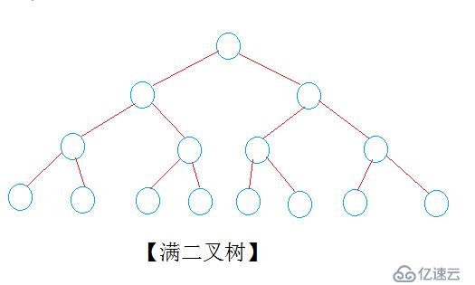 二叉樹的簡單遞歸實現（創建，遍歷，高度，大小）