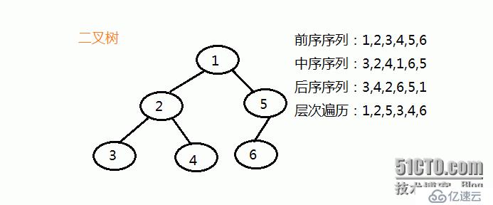 递归与非递归实现二叉树