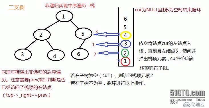 递归与非递归实现二叉树