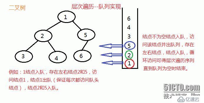 递归与非递归实现二叉树