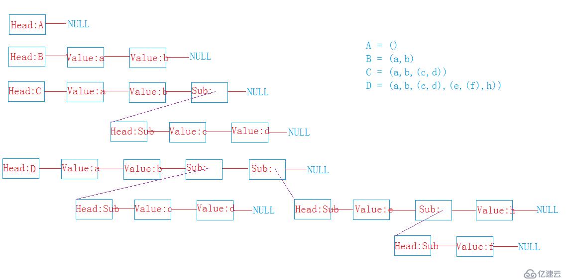 c++實(shí)現(xiàn)廣義表