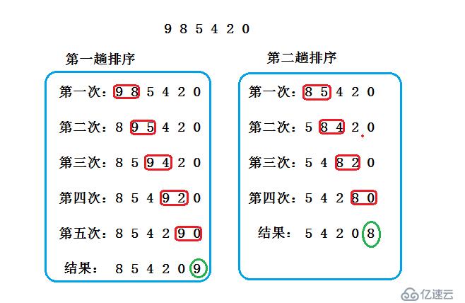 冒泡排序及其优化