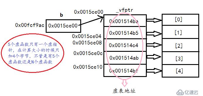 如何理解虚表及其计算含虚函数的类的大小