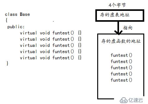 如何理解虚表及其计算含虚函数的类的大小