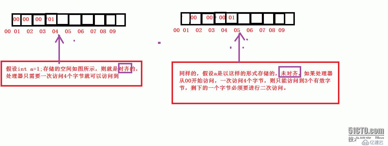 内存对齐，大端字节   序小端字节序验证