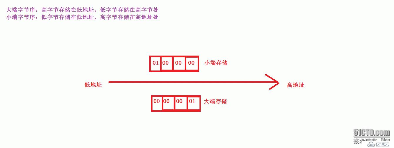 内存对齐，大端字节   序小端字节序验证