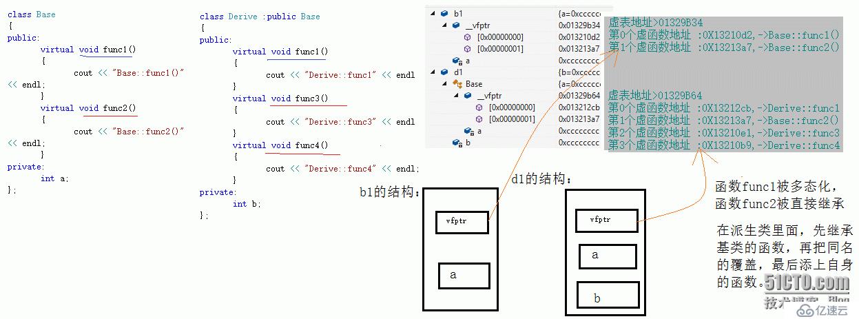 浅析C++多态及其实现模式