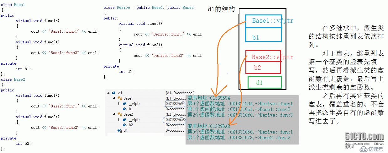 浅析C++多态及其实现模式