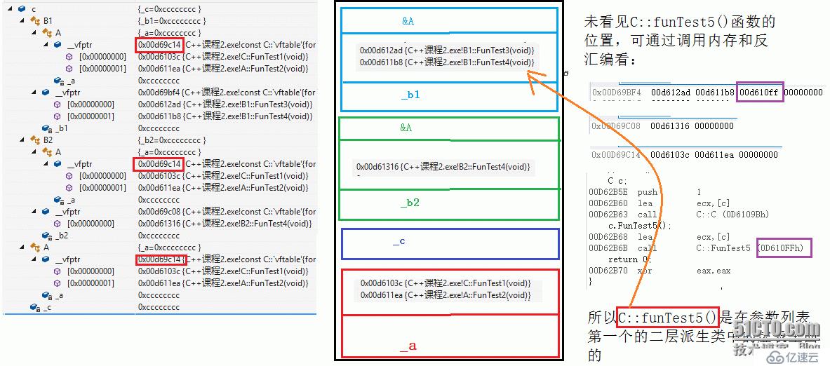 浅析C++多态及其实现模式