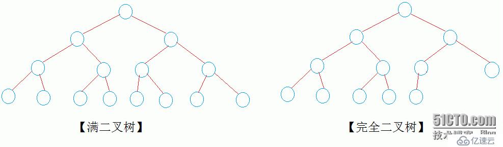 二叉树的先序、中序、后序、层序递归及非递归遍历