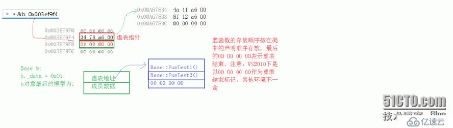 虚函数——虚表总结