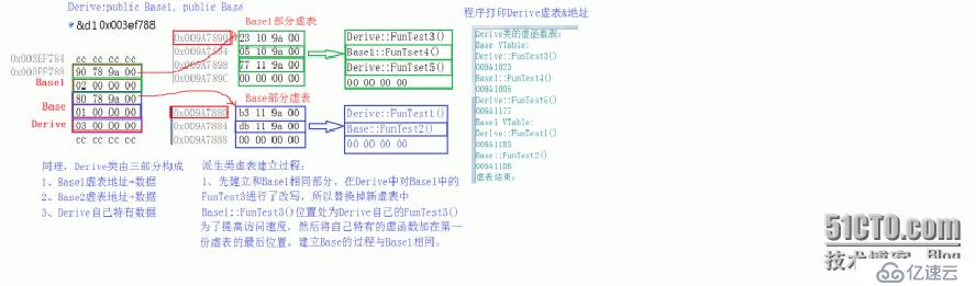 虚函数——虚表总结