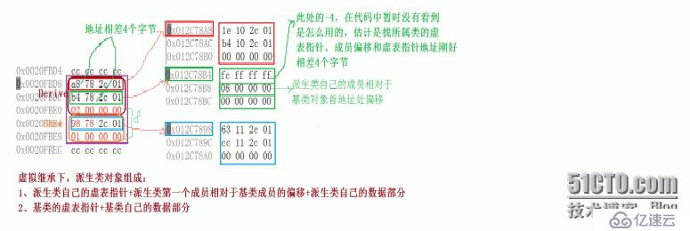 虚函数——虚表总结