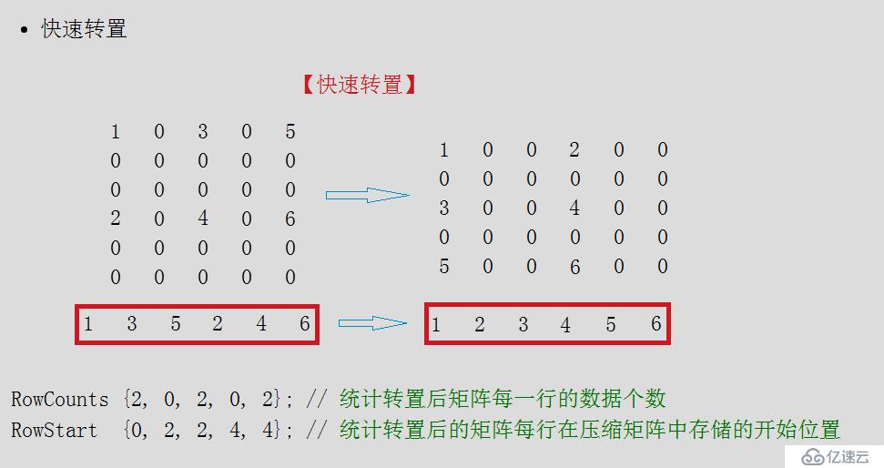 稀疏矩陣-壓縮存儲-列轉(zhuǎn)置法- 一次定位快速轉(zhuǎn)置法