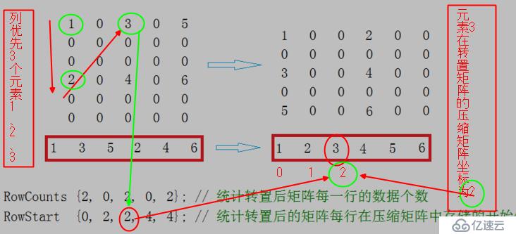 稀疏矩阵-压缩存储-列转置法- 一次定位快速转置法