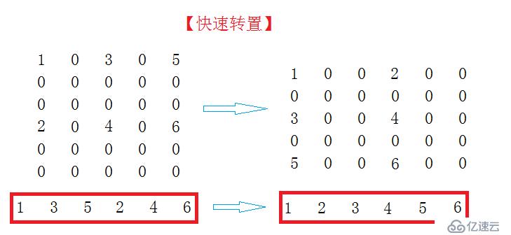 矩阵-----对称矩阵及其压缩存储&&稀疏矩阵