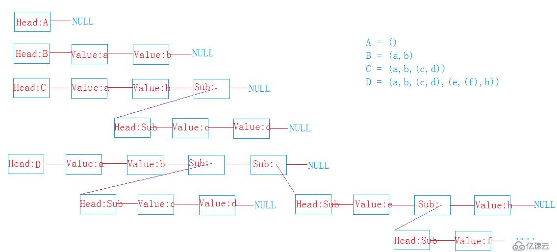 Generalized------廣義表