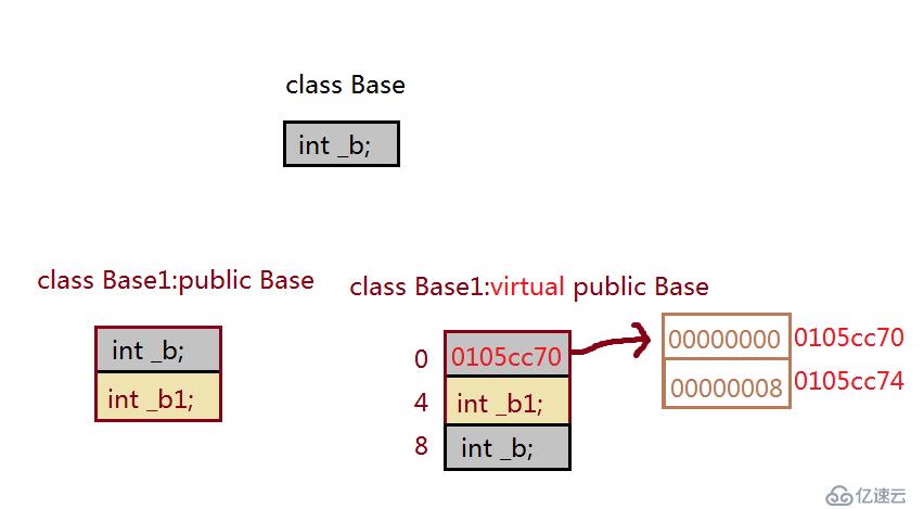 深度探索C++关键字之 virtual