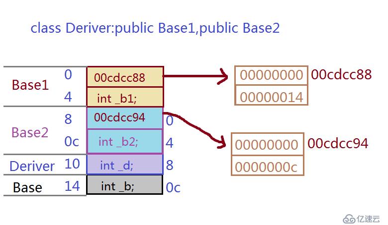 深度探索C++關(guān)鍵字之 virtual