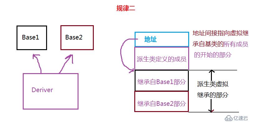 深度探索C++關(guān)鍵字之 virtual