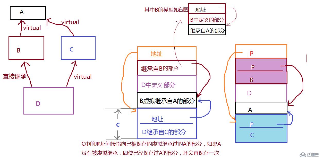 深度探索C++关键字之 virtual