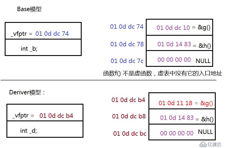 深度探索C++关键字之 virtual