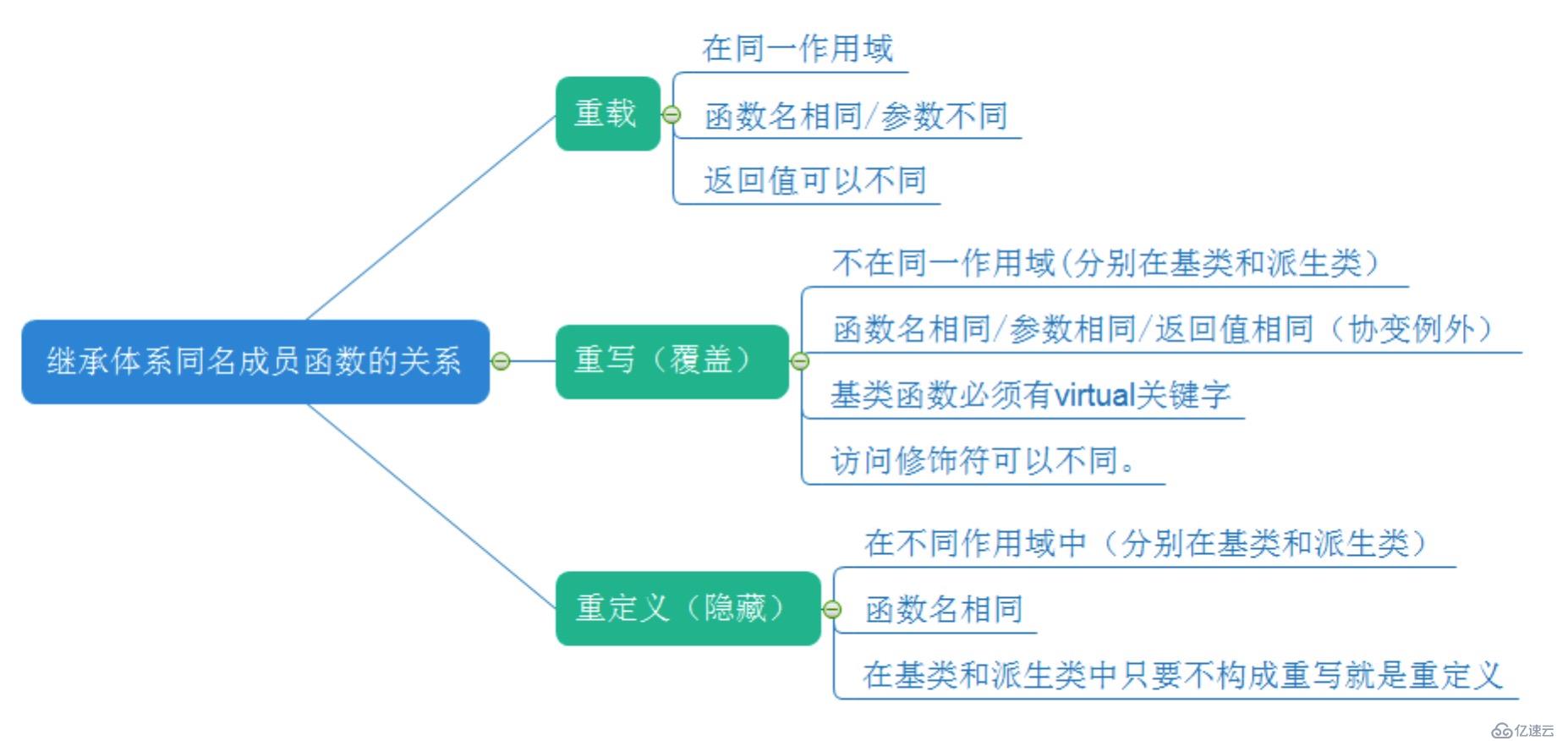 深度探索C++關(guān)鍵字之 virtual