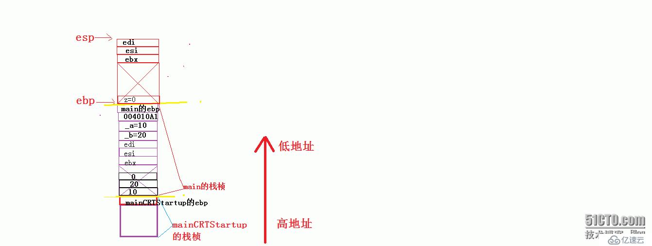 函数的调用原理——栈桢