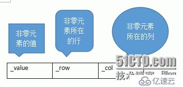 稀疏矩阵的压缩存储及转置算法