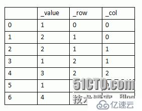 稀疏矩阵的压缩存储及转置算法