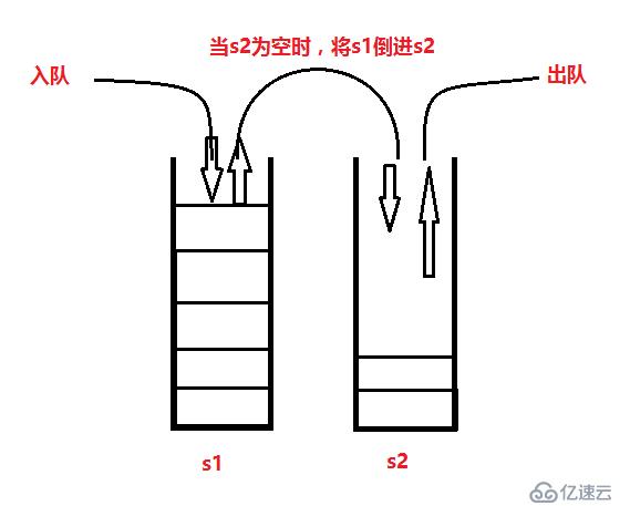 【数据结构】 两个栈实现一个队列【面试】