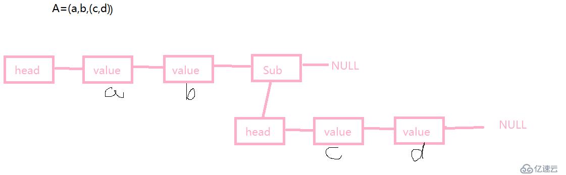 【數(shù)據(jù)結(jié)構(gòu)】廣義表的默認(rèn)成員函數(shù)、深度、大小、打印