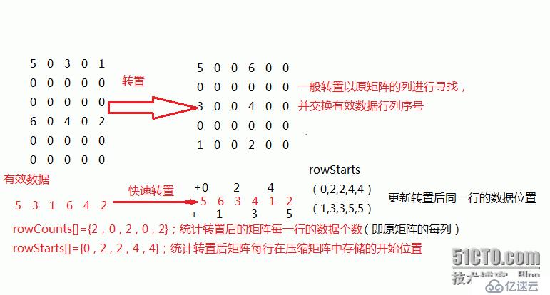 稀疏矩阵的压缩存储和转置