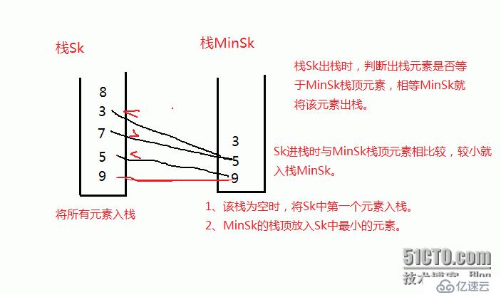 实现一个栈，要求实现Push（入栈）、Pop（出栈）、Min（返回最小值的操作）的时间复杂度为O(1)