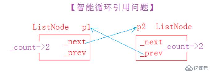 浅谈RAII&智能指针