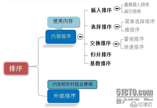 屌絲的常用排序-----three