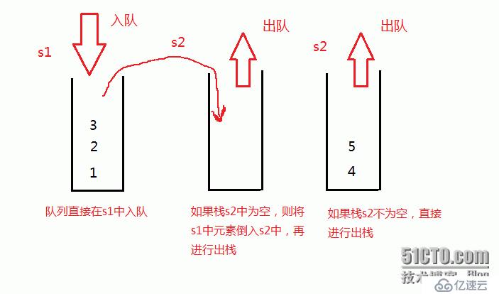 使用两个栈实现一个队列