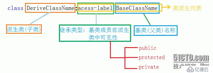 （继承及其访问限定符）&&（派生类及其默认成员函数）&&（赋值兼容规则）