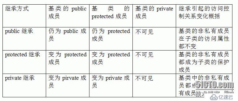 （继承及其访问限定符）&&（派生类及其默认成员函数）&&（赋值兼容规则）