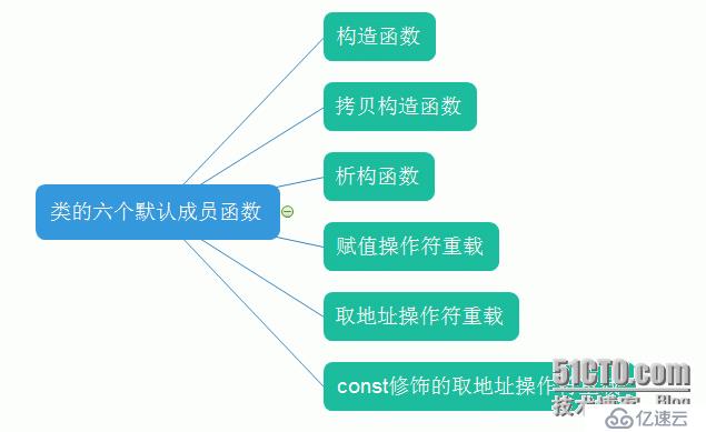 （继承及其访问限定符）&&（派生类及其默认成员函数）&&（赋值兼容规则）