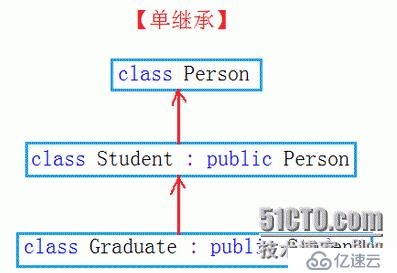 （继承及其访问限定符）&&（派生类及其默认成员函数）&&（赋值兼容规则）